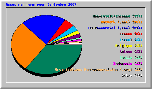 Acces par pays pour Septembre 2007