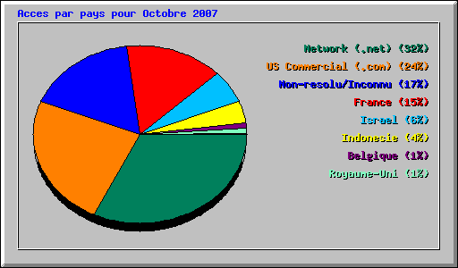 Acces par pays pour Octobre 2007