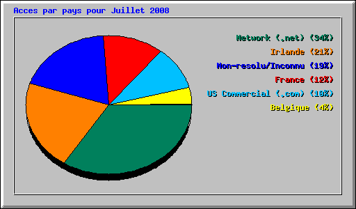 Acces par pays pour Juillet 2008
