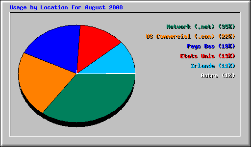 Usage by Location for August 2008