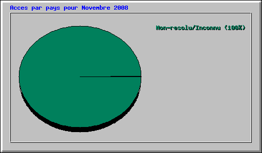Acces par pays pour Novembre 2008