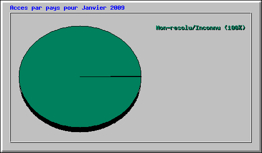 Acces par pays pour Janvier 2009