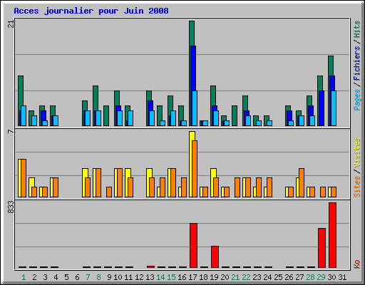 Acces journalier pour Juin 2008