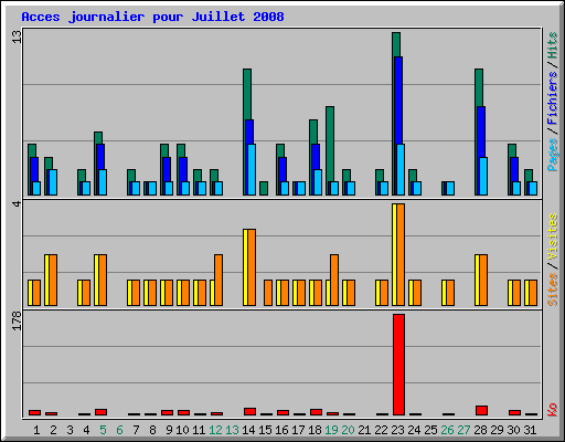 Acces journalier pour Juillet 2008