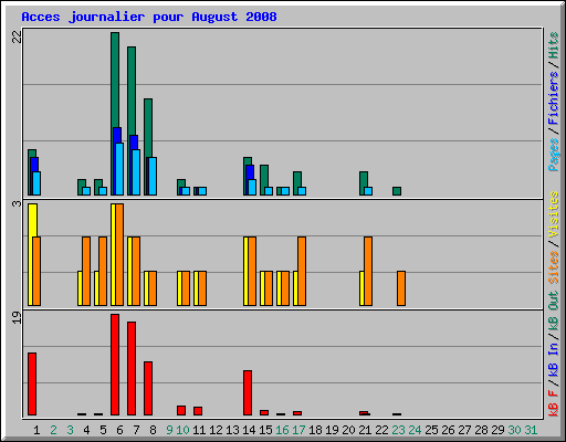 Acces journalier pour August 2008