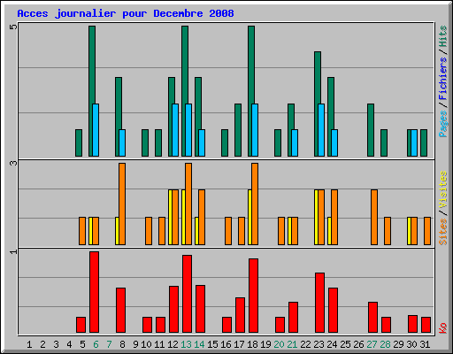 Acces journalier pour Decembre 2008