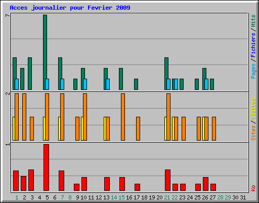 Acces journalier pour Fevrier 2009