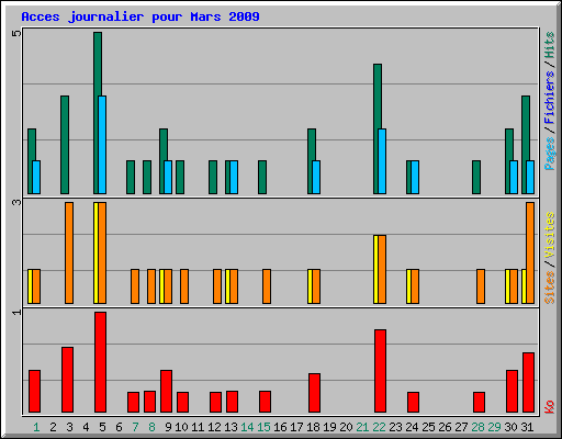 Acces journalier pour Mars 2009