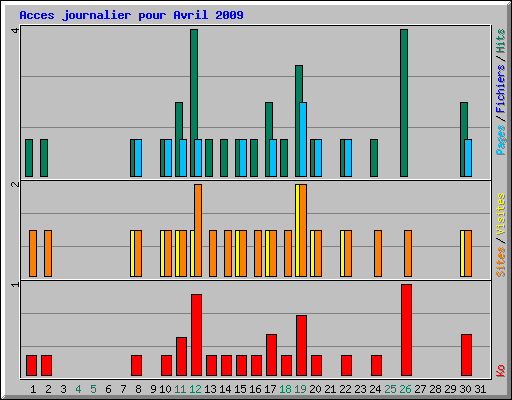 Acces journalier pour Avril 2009