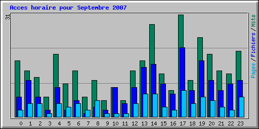 Acces horaire pour Septembre 2007