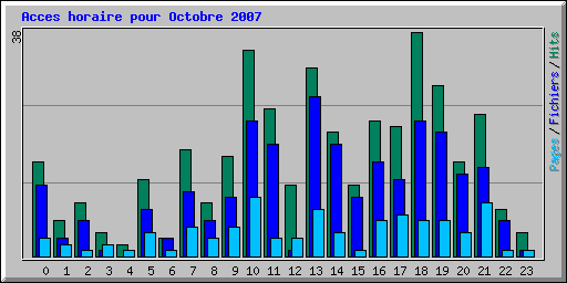 Acces horaire pour Octobre 2007