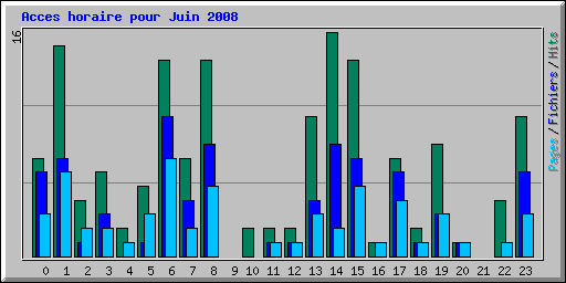Acces horaire pour Juin 2008