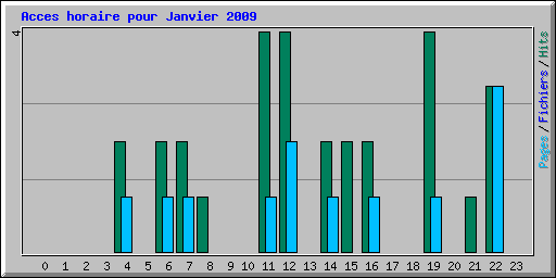 Acces horaire pour Janvier 2009