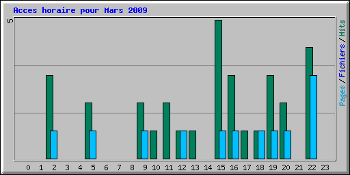 Acces horaire pour Mars 2009
