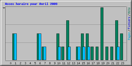 Acces horaire pour Avril 2009