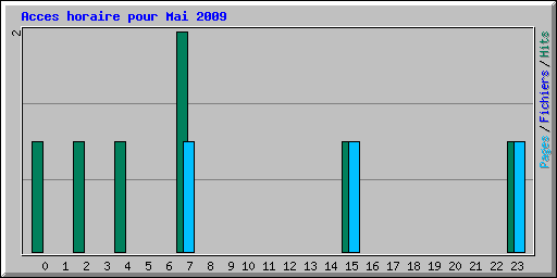 Acces horaire pour Mai 2009